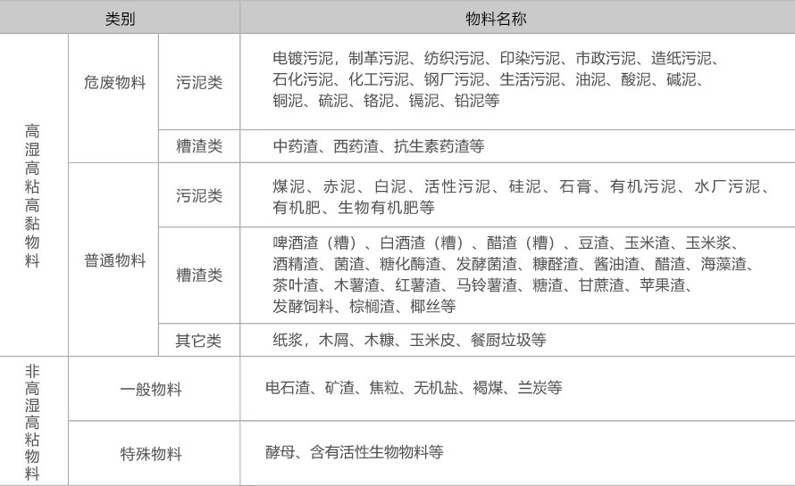 蒸汽污泥烘干機適用物料范圍