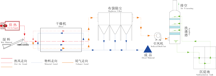 生化污泥干燥機工作原理圖